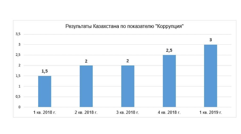 Казахстан показатели. Риски Казахстан. Развитие коррупции в СНГ 2019. ESG коррупция.