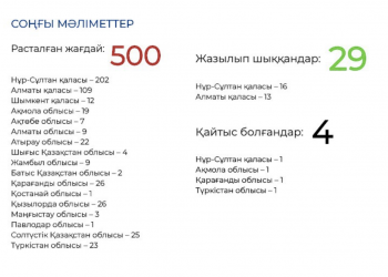 ЗАРАЖЕННЫХ ФАКТОВ ДОСТИГЛА — 500