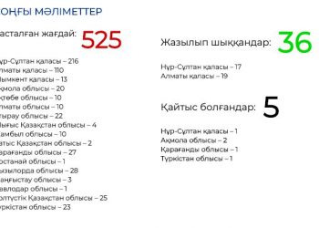COVID-19. ЗАРЕГИСТРИРОВАН 10 СЛУЧАИ ПО ЖАМБЫЛСКОЙ ОБЛАСТИ