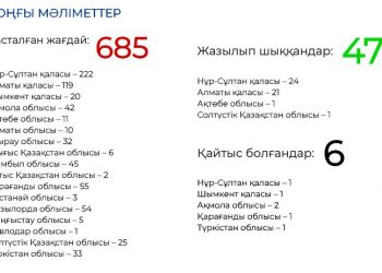 ЗАФИКСИРОВАНО НОВЫХ 15 случаев из них 5 из Жамбылской области