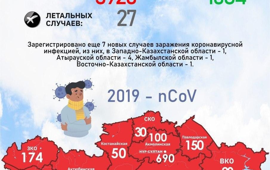 Количество заболевших коронавирусом в Жамбылской области увеличилось до 149 человек