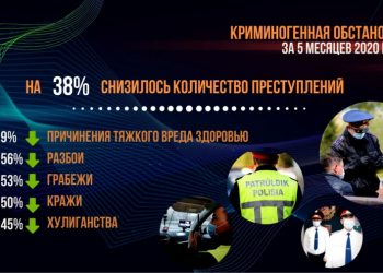 С начала 2020 года количество преступлений снизилось на 38%.