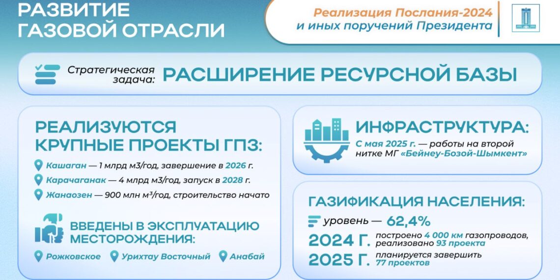 По поручению Президента запущены новые месторождения