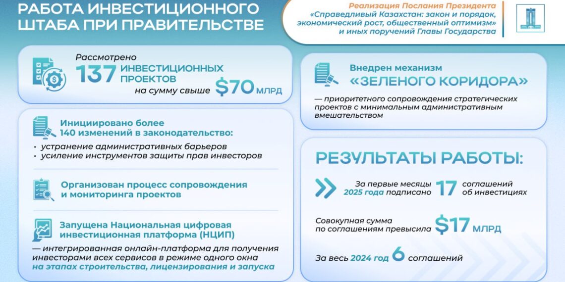 Привлечение инвестиций — ключевая задача Послания Президента
