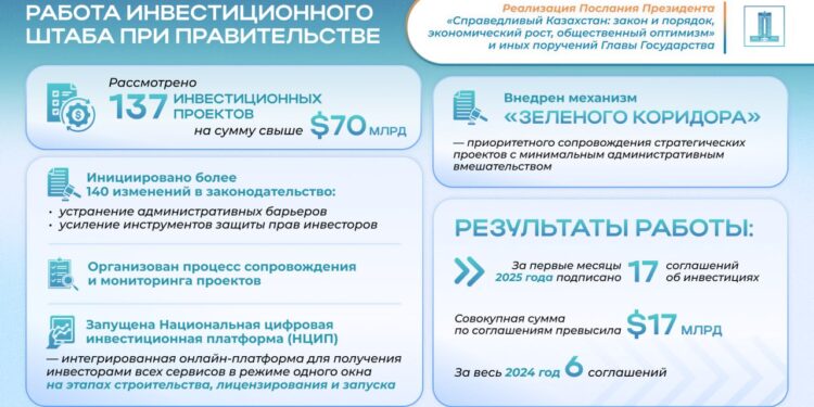 Привлечение инвестиций — ключевая задача Послания Президента