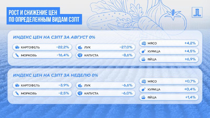 В Казахстане сохраняется нулевой рост цен на социально значимые продукты четвертую неделю подряд