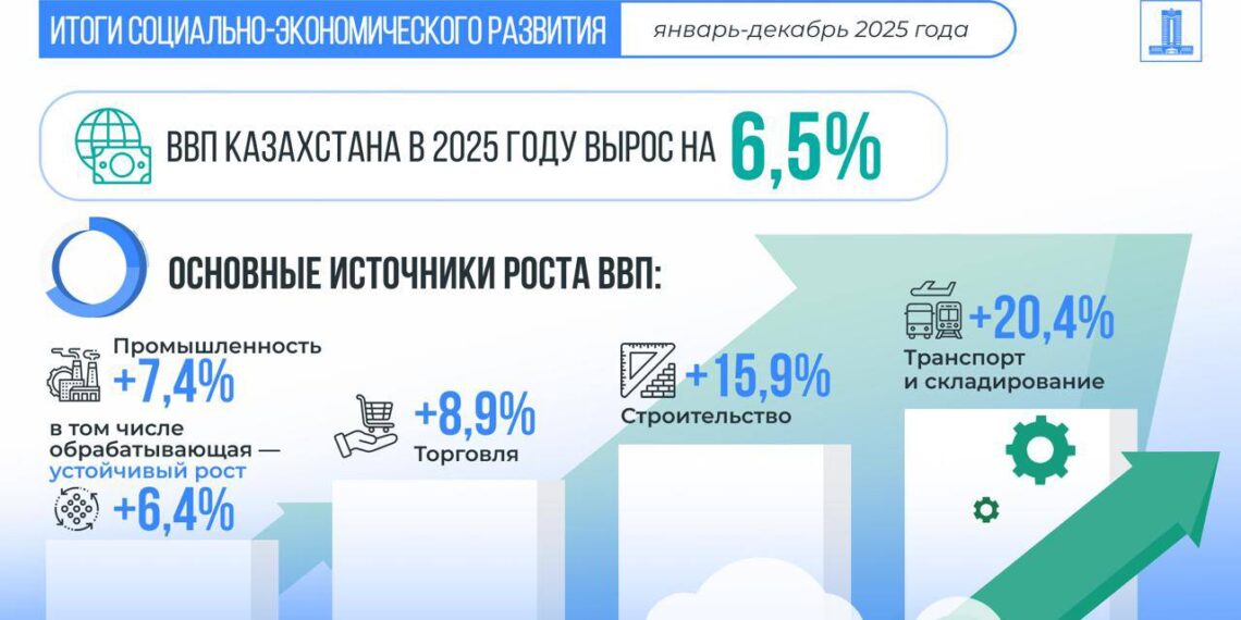 Рост ВВП Казахстана за 2025 год составил 6,5%