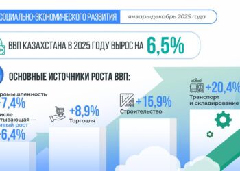 Рост ВВП Казахстана за 2025 год составил 6,5%
