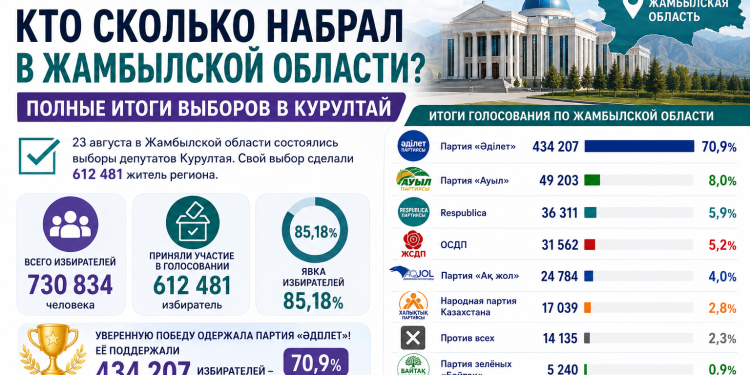 Кто сколько набрал в Жамбылской области? Полные итоги выборов в Курултай