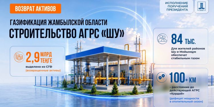 На возвращенные активы в Жамбылской области газифицируют села с охватом свыше 80 тыс. человек