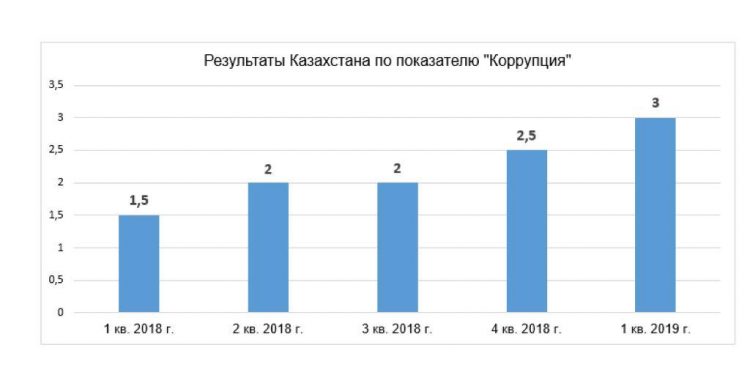 Қазақстан PRS Group компаниясының елдік тәуекелдер рейтингінде сыбайлас жемқорлыққа қарсы іс-қимыл көрсеткіштерін айтарлықтай жақсартты