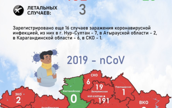 ЖАМБЫЛДА-2, Алматы қ.,-2 COVID-19 инфекциясын жұқтырғандар саны 402 жетті