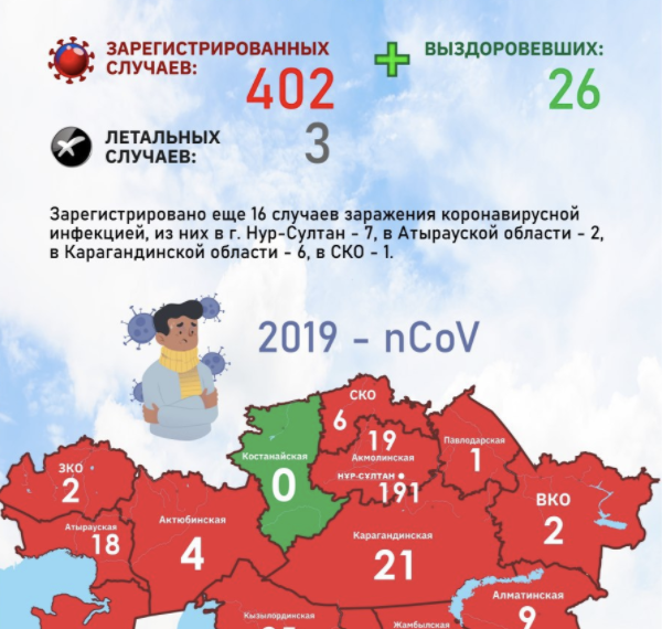 ЖАМБЫЛДА-2, Алматы қ.,-2 COVID-19 инфекциясын жұқтырғандар саны 402 жетті