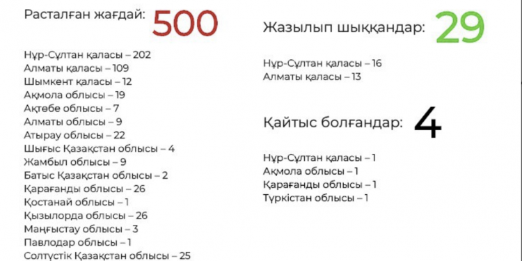 НАУҚАСТАР САНЫ -500 адамға жетіп, бір адам қайтыс болды
