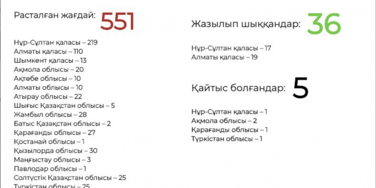 COVID-19. ЖАМБЫЛДА ИНФЕКЦИЯНЫ ЖҰҚТЫРҒАН САНЫ — 28 жетті