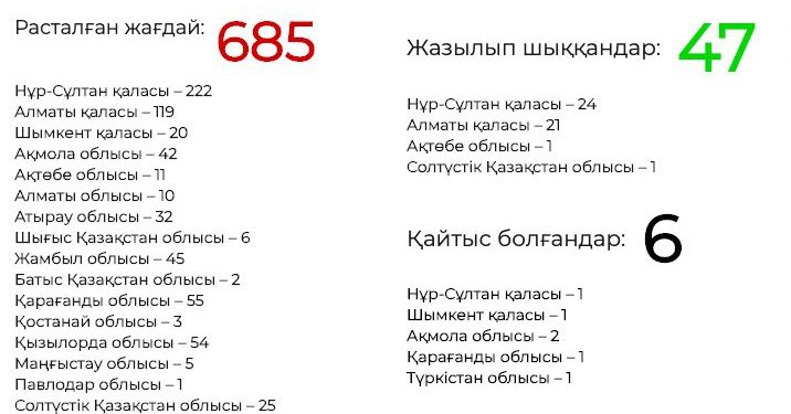 COVID-19. Жамбыл облысында 41-45 тіркелген жағдайлар туралы