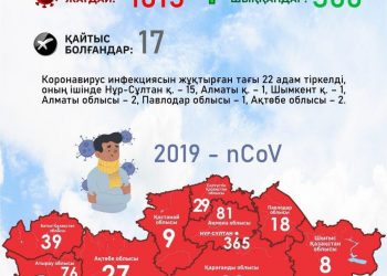 Жамбыл облысында коронавирустық инфекцияның 5 жаңа жағдайы анықталды