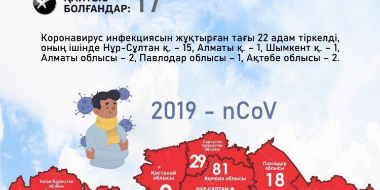 Жамбыл облысында коронавирустық инфекцияның 5 жаңа жағдайы анықталды