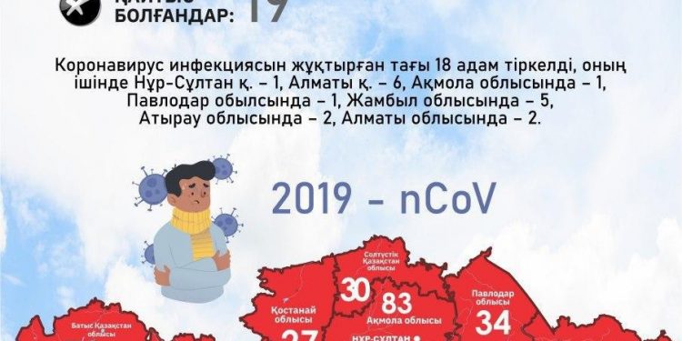Жамбылда КОРОНАВИРУС ИНФЕКЦИЯСЫН ЖҰҚТЫРҒАН САНЫ 70 жетті