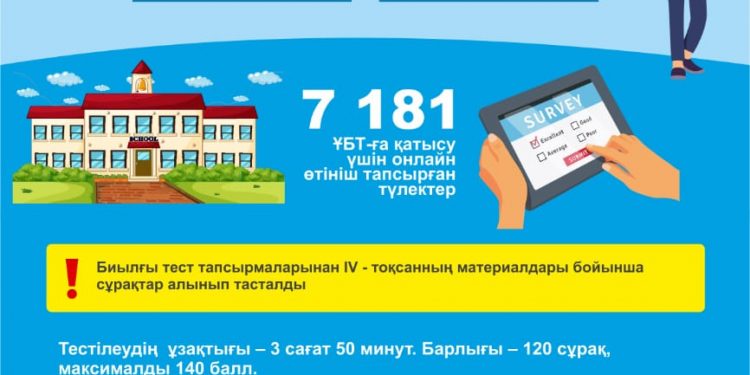 7 181 түлек ҰБТ-ға қатысу үшін онлайн өтініш тапсырды