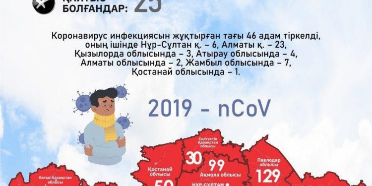 Жамбыл облысында коронавирус инфекциясының үш жаңа жағдайы (№ 117-119) тіркелді және 75 жастағы әйел емделіп шықты
