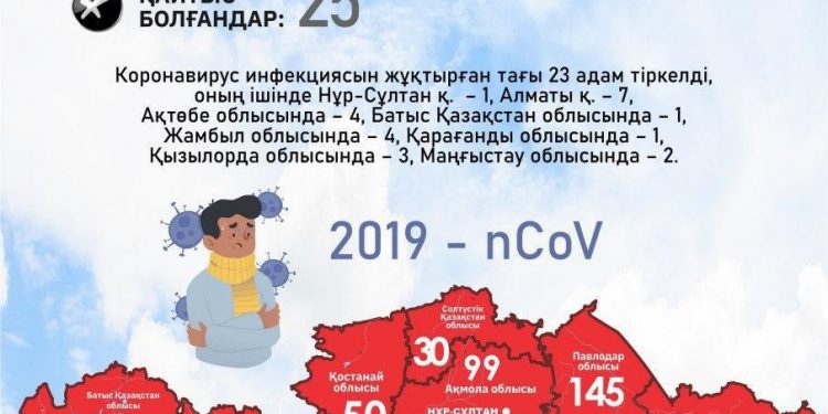 Жамбыл облысында 1 мамырда коронавирус ауруының 21 жаңа жағдайы тіркелді