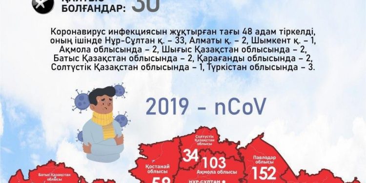COVID-19 инфекцияның 10 жаңа жағдайы туралы