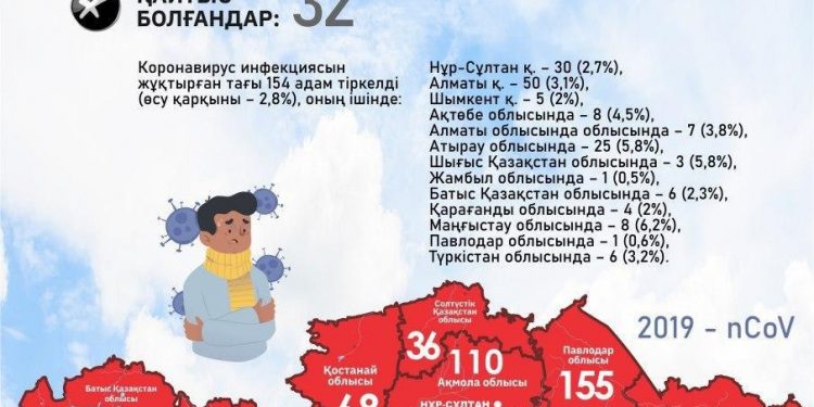 COVID-2019 бойынша Жамбыл облысындағы жаңа жағдайлар туралы