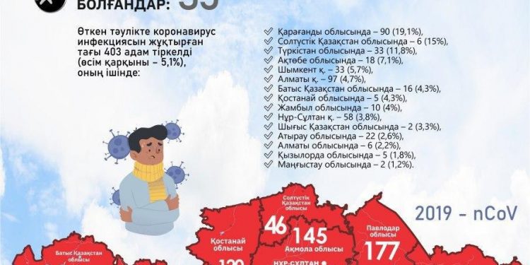 Коронавирус бойынша Жамбыл облысындағы 2020 жылдың 23 мамырындағы ахуал туралы