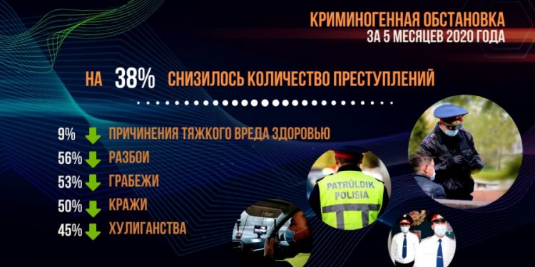 2020 жылдың басынан бері қылмыс саны 38% -ға азайды.