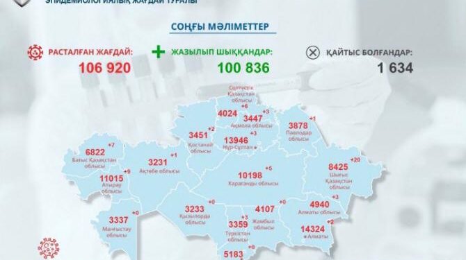 Жамбыл облысында COVID-19 ауруының жаңа дерегі тіркелген жоқ