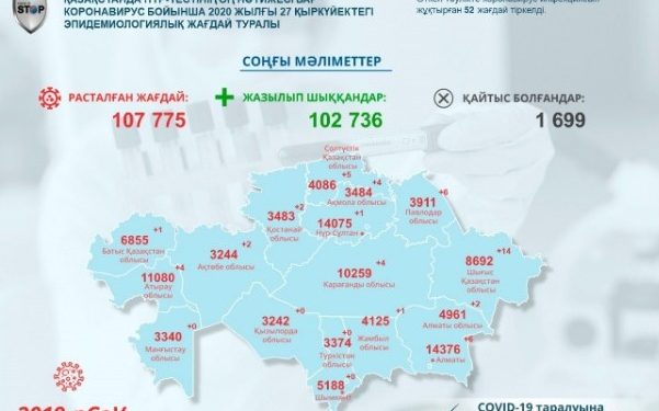 COVID-19 ауруының жаңа жағдайлары туралы (27.09.2020)