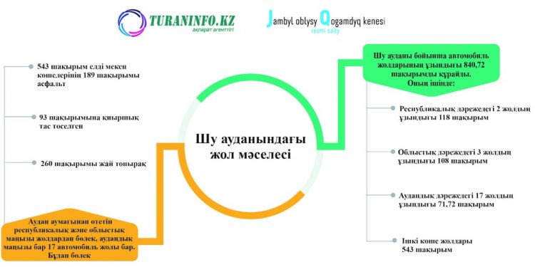 Жол мәселесі уақыт күттіретін шаруа емес