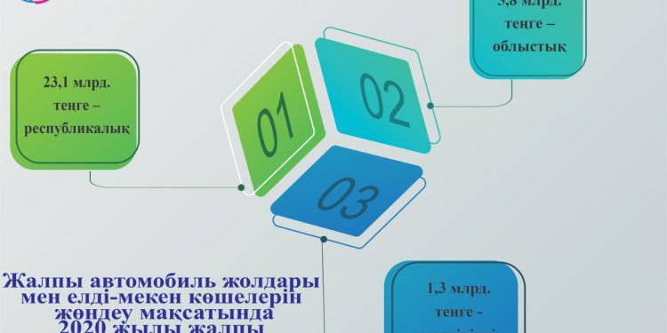 Автомобиль жолдары және жолаушылар тасымалы бойынша