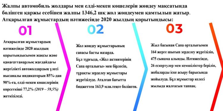Автомобиль жолдары және жолаушылар тасымалы бойынша