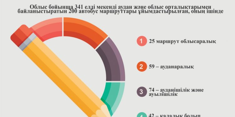 Автомобиль жолдары және жолаушылар тасымалы бойынша