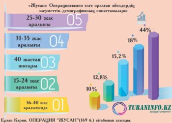 “Жусан” арнайы операциясы: Түркістан облысында әлеуметтендіру жұмыстары қалай жүруде?