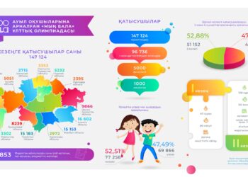 ЖАМБЫЛ ОБЛЫСЫНЫҢ АУЫЛ ОҚУШЫЛАРЫ ЕЛІМІЗДІҢ ЖЕТЕКШІ МЕКТЕПТЕРІНДЕ БІЛІМ АЛУ ҚҰҚЫҒЫНА ТАЛАСАДЫ