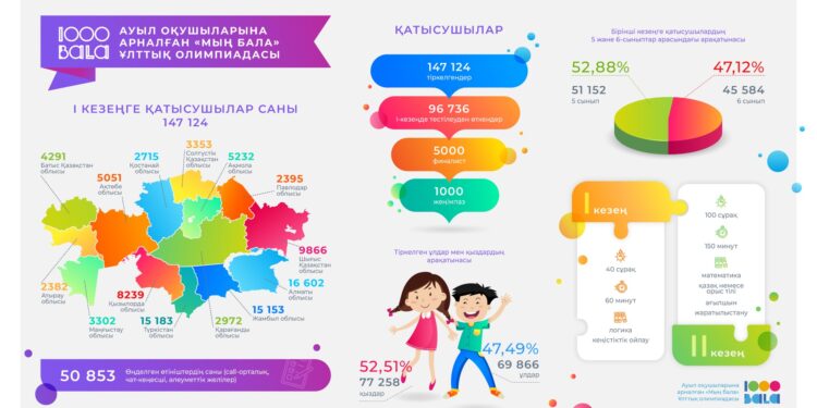 ЖАМБЫЛ ОБЛЫСЫНЫҢ АУЫЛ ОҚУШЫЛАРЫ ЕЛІМІЗДІҢ ЖЕТЕКШІ МЕКТЕПТЕРІНДЕ БІЛІМ АЛУ ҚҰҚЫҒЫНА ТАЛАСАДЫ