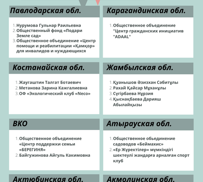 Шағын гранттар байқауының жеңімпаздары анықталды