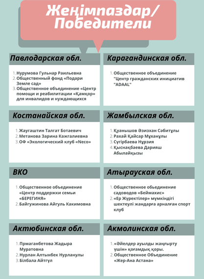 Шағын гранттар байқауының жеңімпаздары анықталды