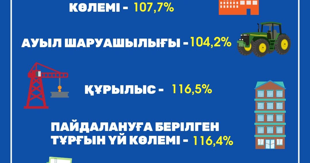 Жамбыл облысы экономикалық көрсеткіштер бойынша алдыңғы қатарда