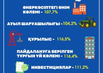 Жамбыл облысы экономикалық көрсеткіштер бойынша алдыңғы қатарда