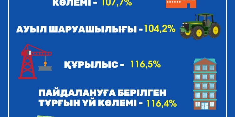 Жамбыл облысы экономикалық көрсеткіштер бойынша алдыңғы қатарда