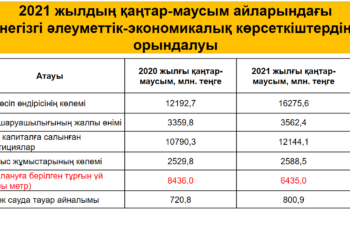 САРЫСУДАҒЫ ЭКОНОМИКАЛЫҚ АХУАЛ
