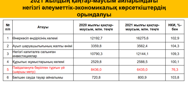 САРЫСУДАҒЫ ЭКОНОМИКАЛЫҚ АХУАЛ