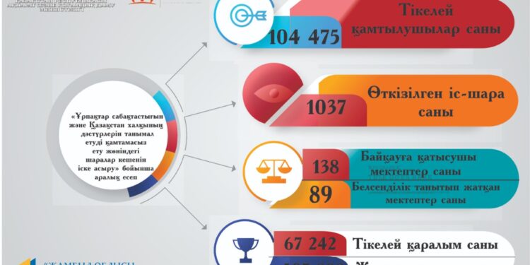 «ҰЛЫ ДАЛА ӨРКЕНИЕТТЕРІ» БАЙҚАУЫНЫҢ НӘТИЖЕЛЕРІ ЖАРИЯЛАНДЫ