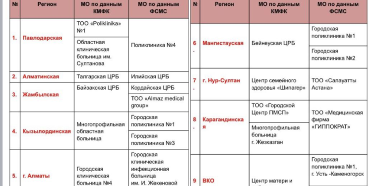 ЖАМБЫЛДАҒЫ НАШАР ҚЫЗМЕТ КӨРСЕТЕТІН МЕДИЦИНАЛЫҚ МЕКЕМЕЛЕР БЕЛГІЛІ БОЛДЫ