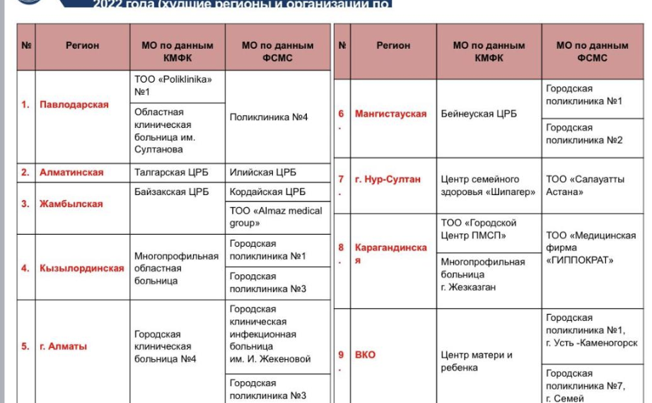 ЖАМБЫЛДАҒЫ НАШАР ҚЫЗМЕТ КӨРСЕТЕТІН МЕДИЦИНАЛЫҚ МЕКЕМЕЛЕР БЕЛГІЛІ БОЛДЫ