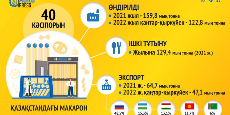 Қазақстанда макарон өнімдерін өндіру көлемі артты